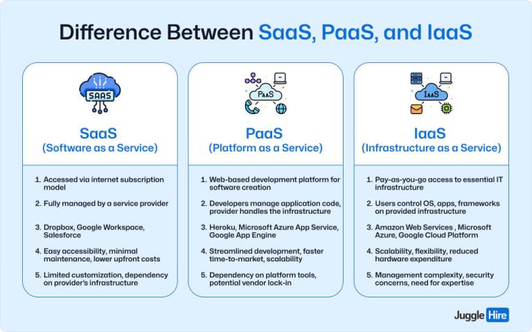 What is SaaS Platform: Everything You Need to Know - JuggleHire App