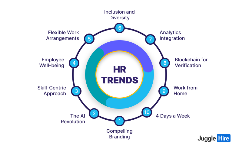 Trends and technologies for the future of recruiting
