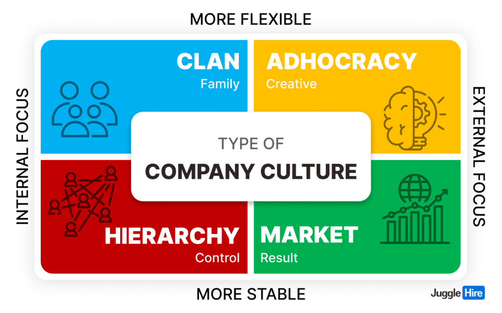 The Types of Company Culture