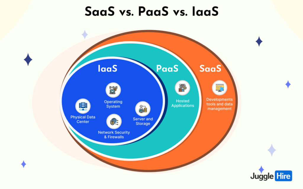 SaaS vs. PaaS vs. IaaS