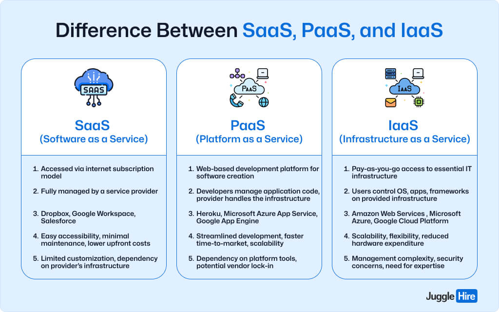 Difference Between SaaS, PaaS, and IaaS