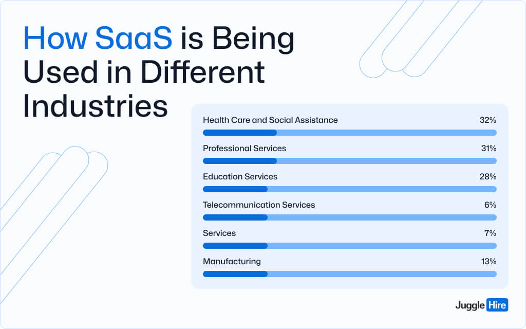 How SaaS is Being Used in Different Industries