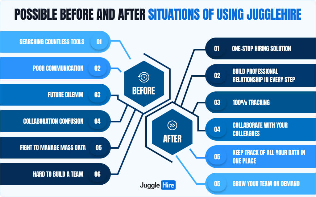 Possible Before and After Situations of Using JuggleHire