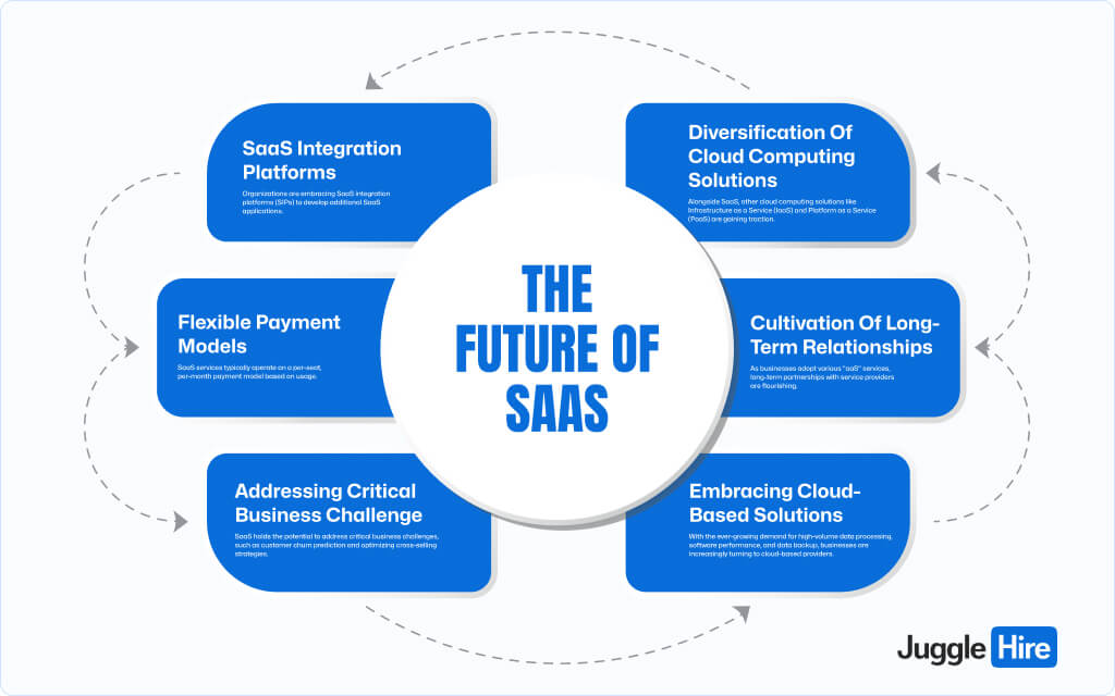 The Future of SaaS